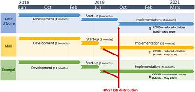 Economic Analysis of Low Volume Interventions Using Real-World Data: Costs of HIV Self-Testing Distribution and HIV Testing Services in West Africa From the ATLAS Project